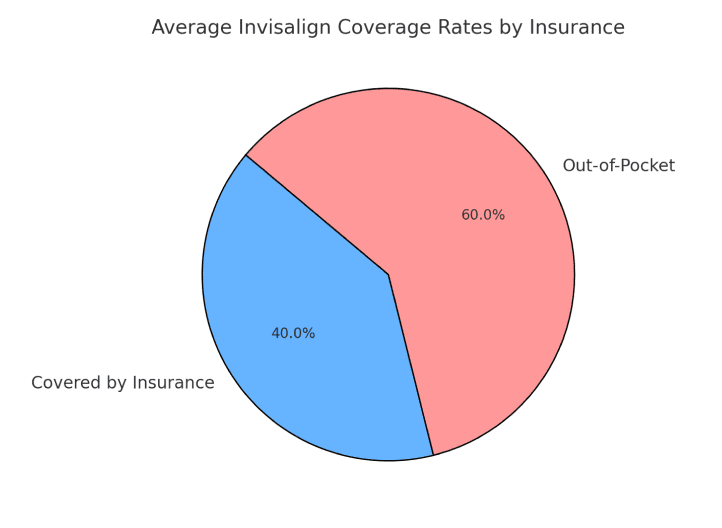 A pie chart at Sweet Smiles Orthodontics in Arlington, MA shows Invisalign: 40% covered by insurance, 60% paid out-of-pocket.