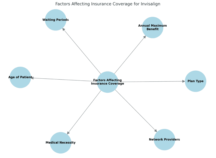 At Sweet Smiles Orthodontics in Arlington, MA, a central node links to six factors impacting Invisalign insurance coverage.